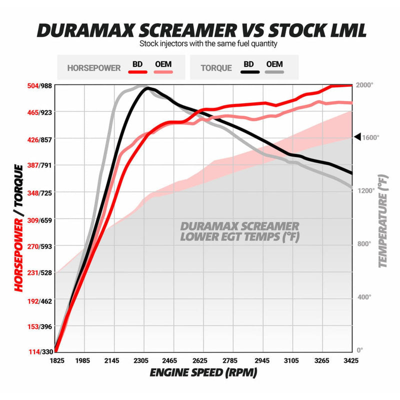 BD Screamer Turbo | 11-16 LML Duramax