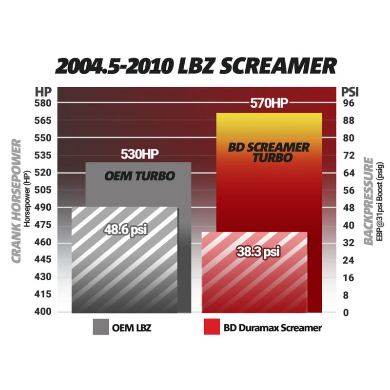 BD Screamer Turbo | 04.5-10 GM Duramax