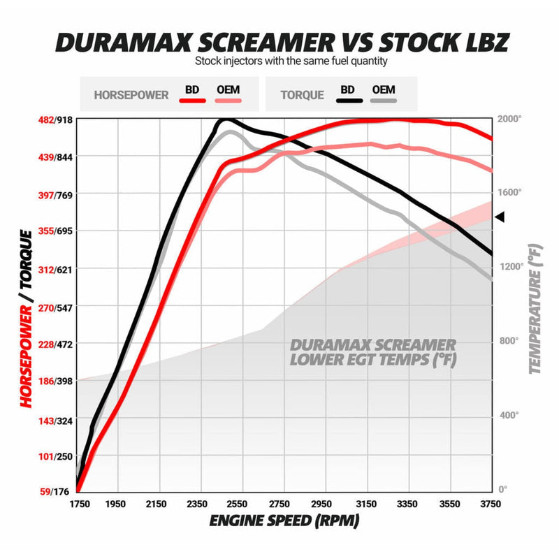 BD Screamer Turbo | 04.5-10 GM Duramax