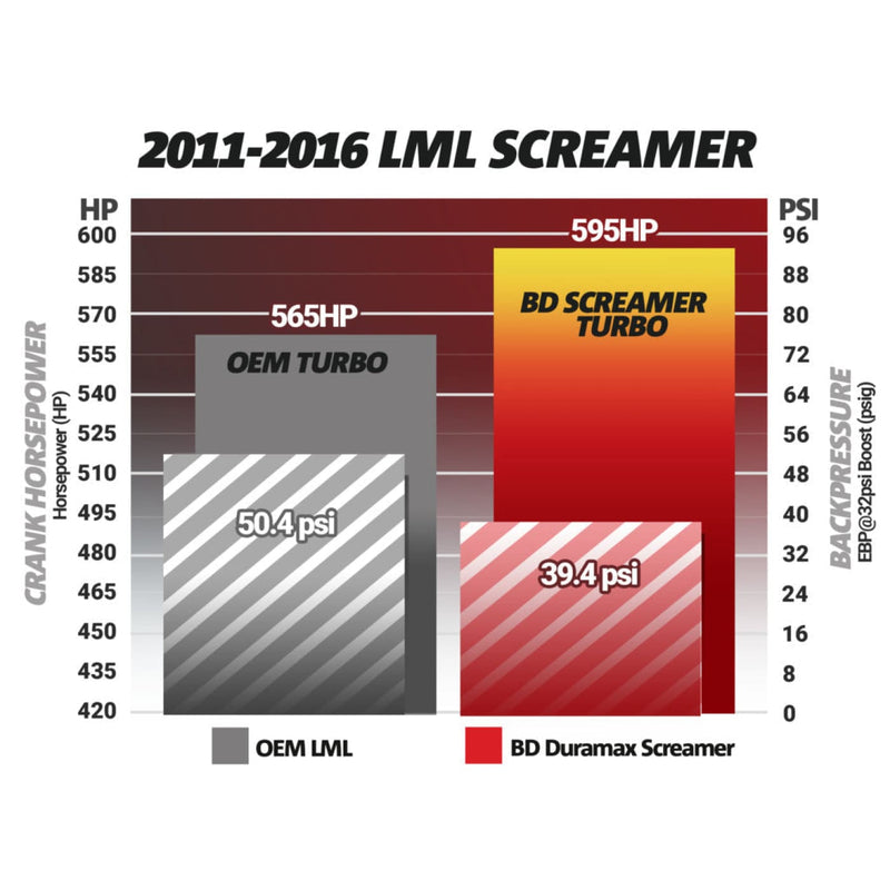 BD Screamer Turbo | 11-16 LML Duramax