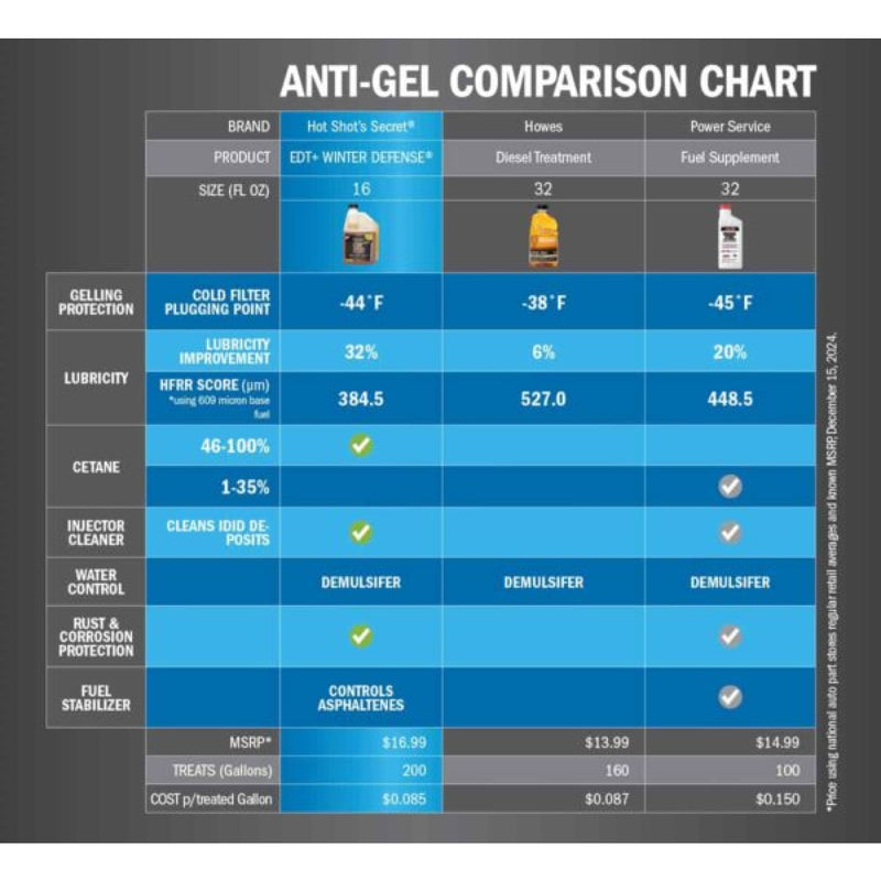 Fuel Additives