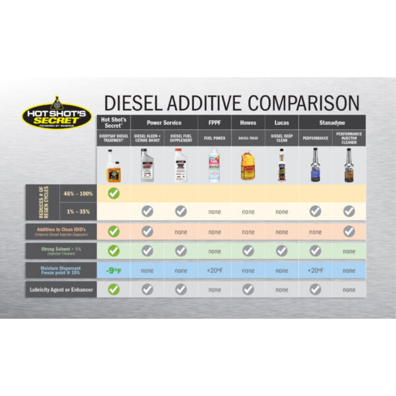 Fuel Additives