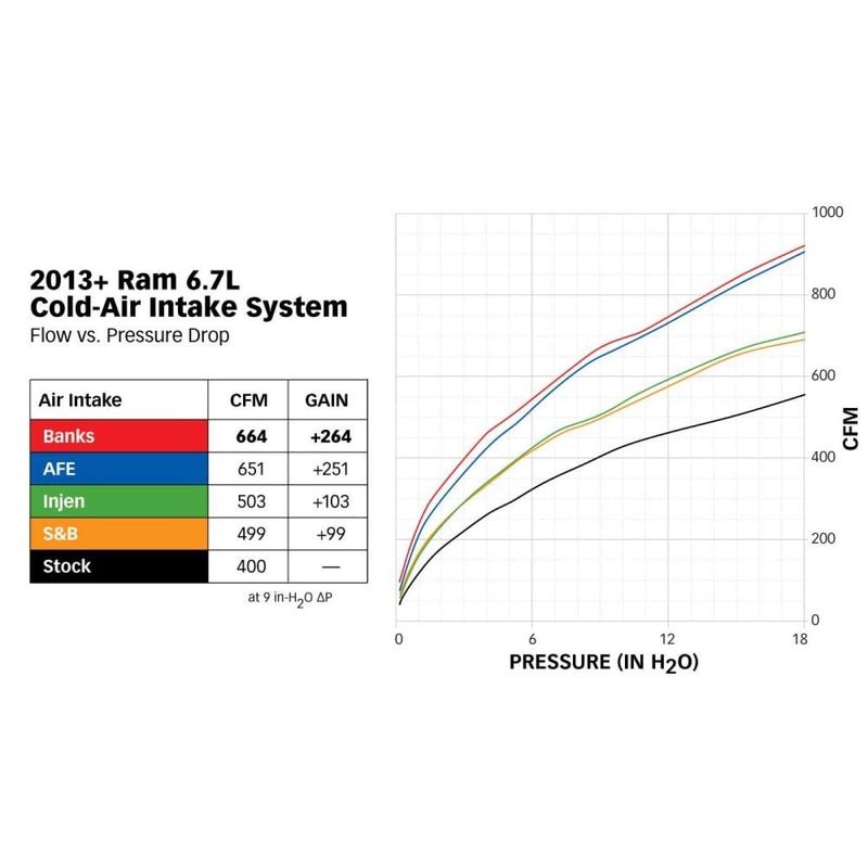 Banks Cold Air Intake System | 13-18 6.7 Cummins - Cold Air Intakes