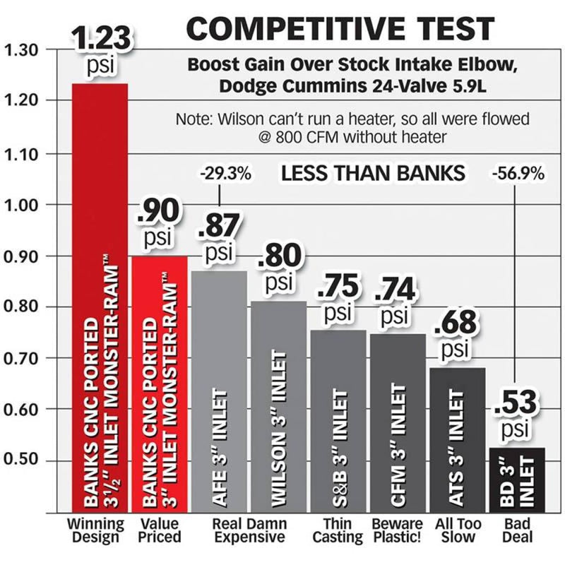 Banks Monster Ram Intake System | 98.5-02 5.9 Cummins - Intake Manifolds