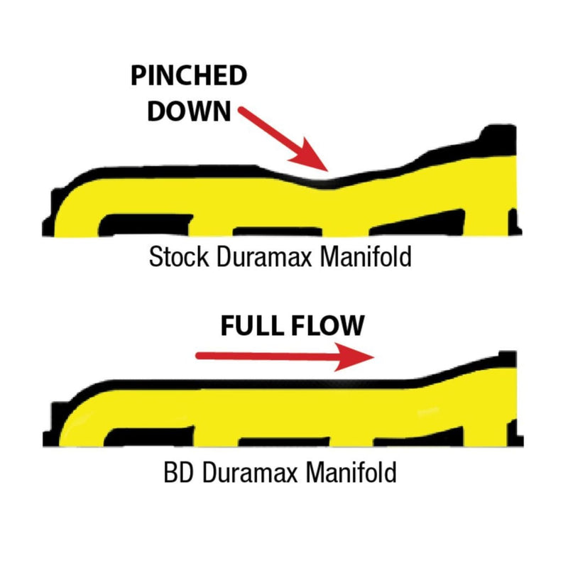 BD Exhaust Manifold | 01-10 GM Duramax - Exhaust Manifolds